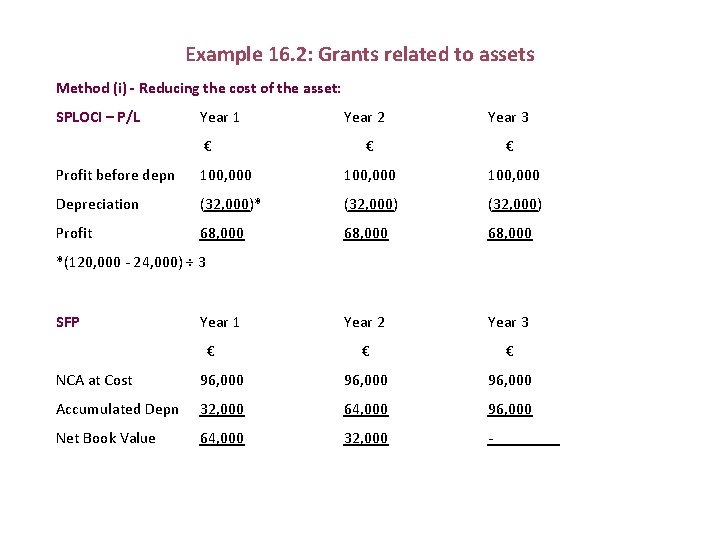 Example 16. 2: Grants related to assets Method (i) - Reducing the cost of