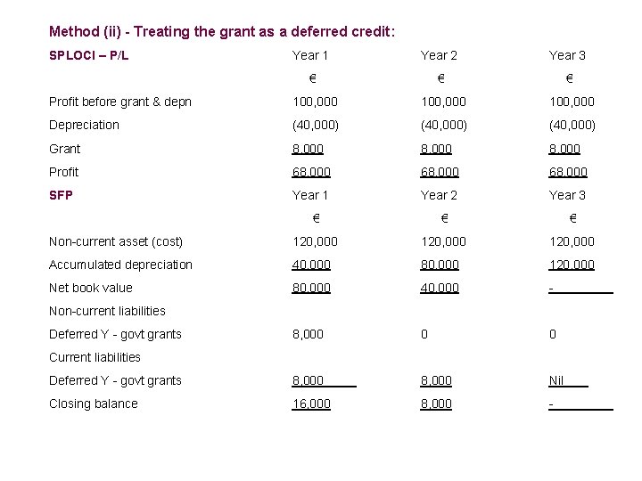 Method (ii) - Treating the grant as a deferred credit: SPLOCI – P/L Year
