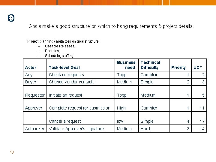 Goals make a good structure on which to hang requirements & project details. Project