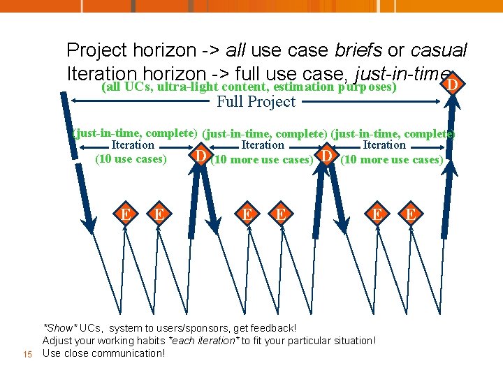 Project horizon -> all use case briefs or casual Iteration horizon -> full use