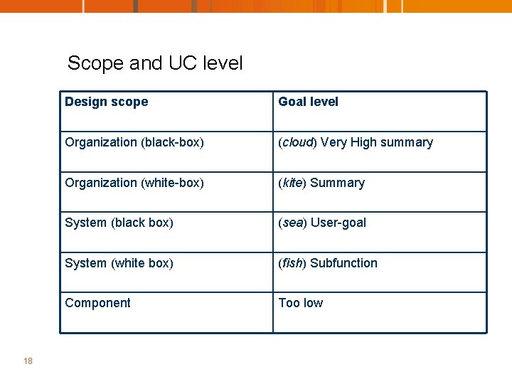 Scope and UC level 18 Design scope Goal level Organization (black-box) (cloud) Very High