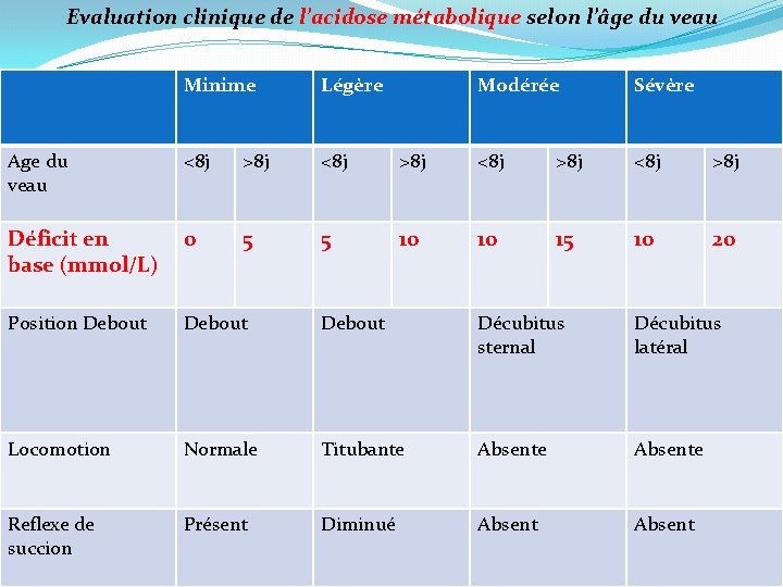 Evaluation clinique de l’acidose métabolique selon l’âge du veau Minime Légère Modérée Sévère Age