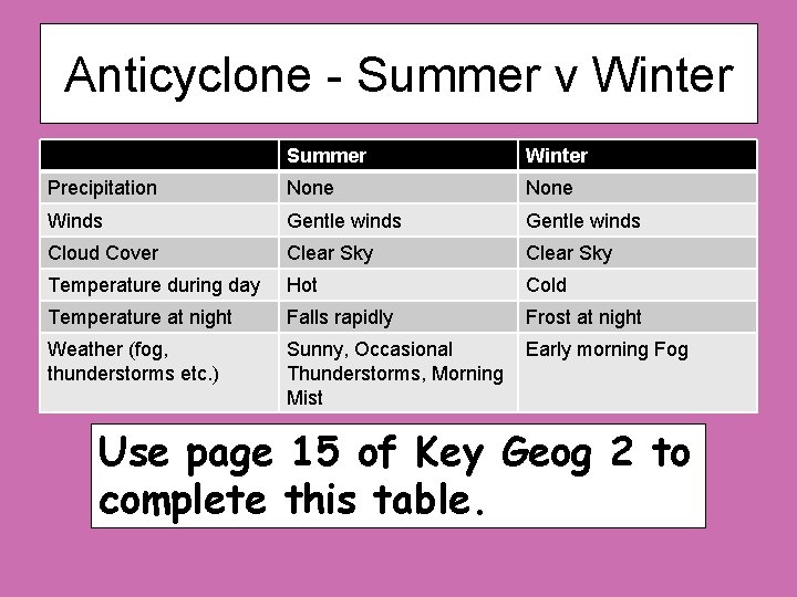 Anticyclone - Summer v Winter Summer Winter Precipitation None Winds Gentle winds Cloud Cover