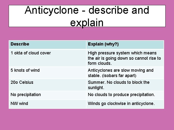 Anticyclone - describe and explain Describe Explain (why? ) 1 okta of cloud cover