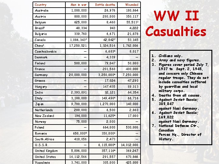 Country Men in war Battle deaths Wounded Australia 1, 000 26, 976 180, 864