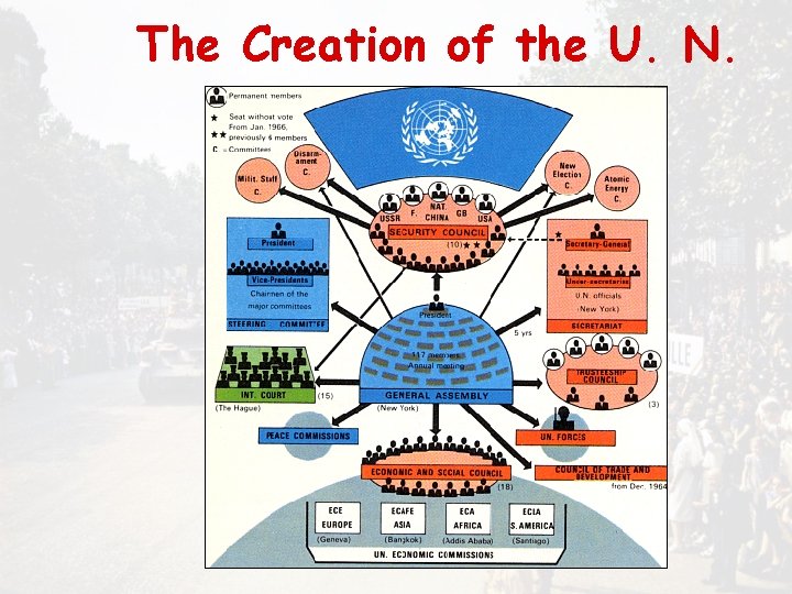 The Creation of the U. N. 