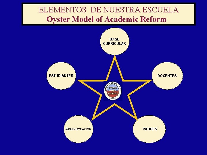 ELEMENTOS DE NUESTRA ESCUELA Oyster Model of Academic Reform BASE CURRICULAR ESTUDIANTES ADMINISTRACIÓN DOCENTES