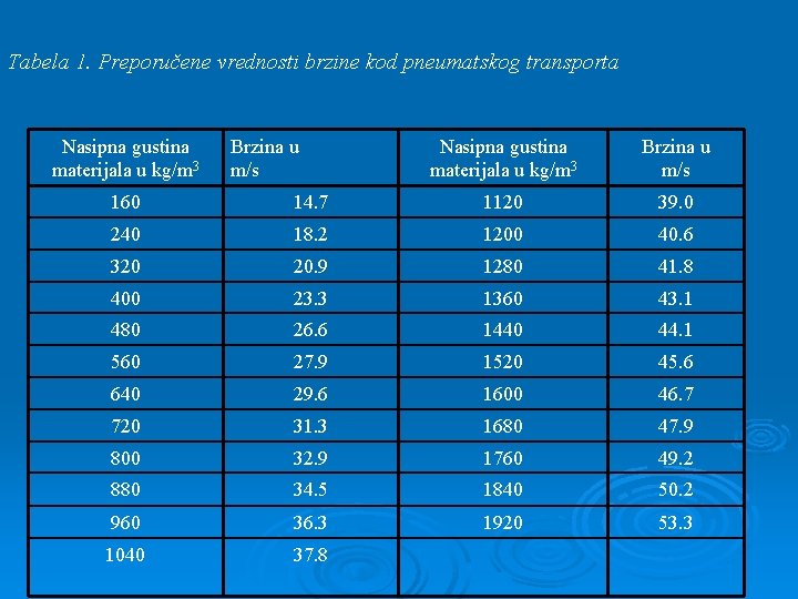 Tabela 1. Preporučene vrednosti brzine kod pneumatskog transporta Nasipna gustina materijala u kg/m 3