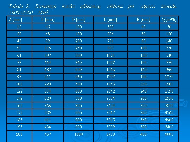 Tabela 2. Dimenzije 1800 2000 N/m 2 A mm visoko efikasnog ciklona pri otporu