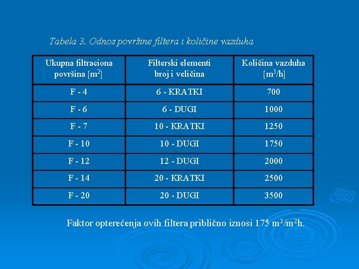 Tabela 3. Odnos površine filtera i količine vazduha Ukupna filtraciona površina m 2 Filterski