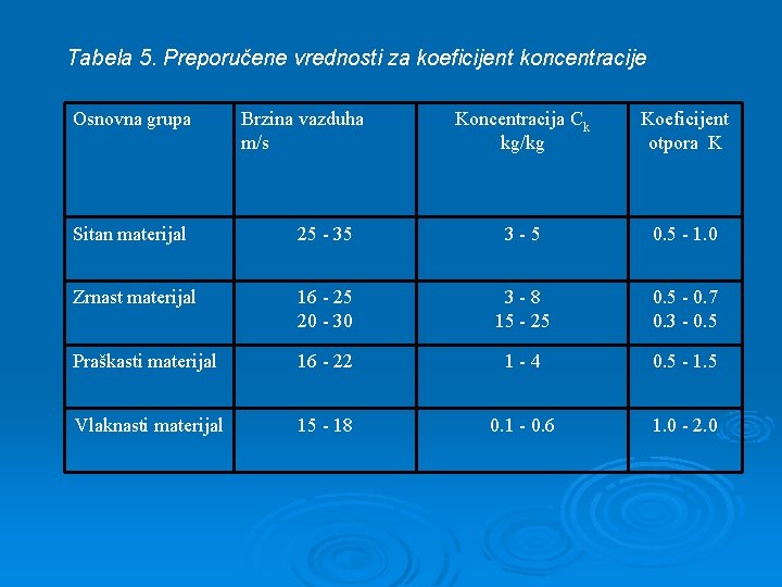 Tabela 5. Preporučene vrednosti za koeficijent koncentracije Osnovna grupa Brzina vazduha m/s Koncentracija Ck