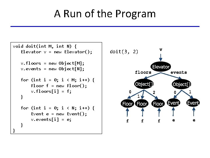 A Run of the Program void doit(int M, int N) { Elevator v =