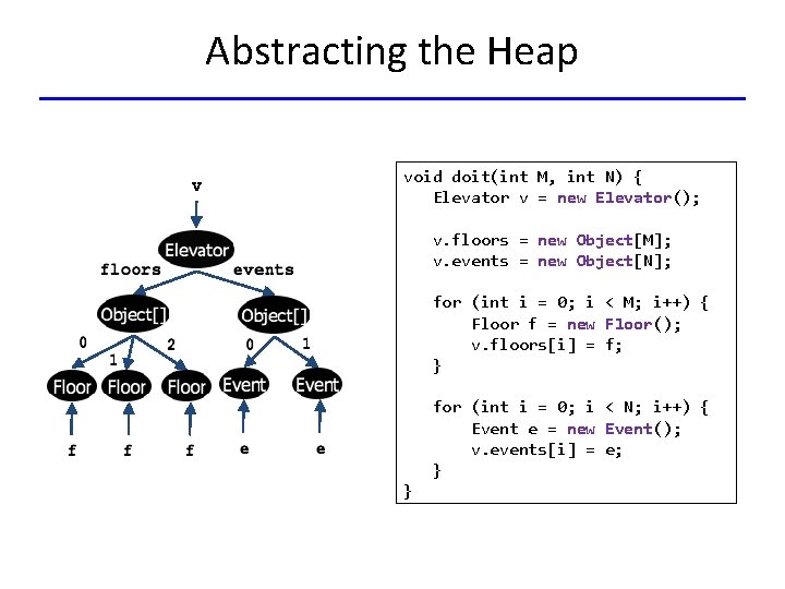 Abstracting the Heap v void doit(int M, int N) { Elevator v = new