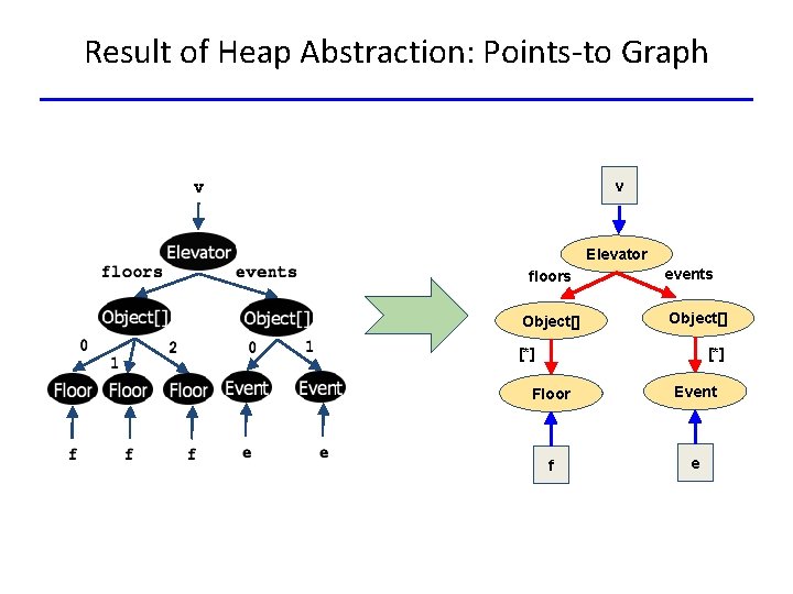 Result of Heap Abstraction: Points-to Graph v v Elevator floors Object[] events Object[] [*]