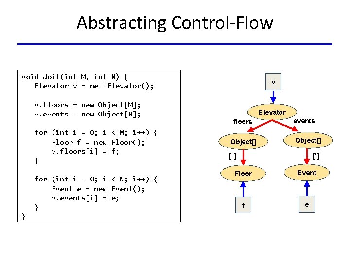 Abstracting Control-Flow void doit(int M, int N) { Elevator v = new Elevator(); v
