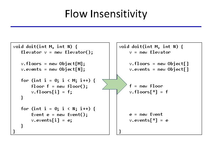 Flow Insensitivity void doit(int M, int N) { Elevator v = new Elevator(); }