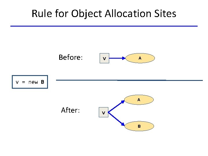 Rule for Object Allocation Sites Before: v A v = new B A After: