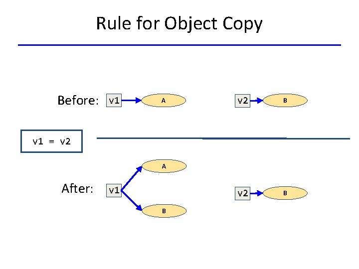 Rule for Object Copy Before: v 1 A v 2 B v 1 =
