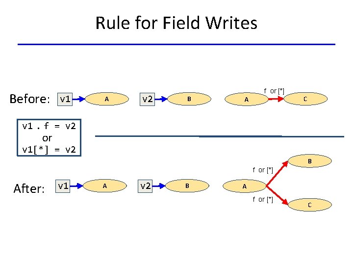 Rule for Field Writes Before: v 1 A v 2 f or [*] B