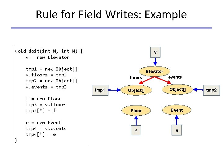 Rule for Field Writes: Example void doit(int M, int N) { v = new
