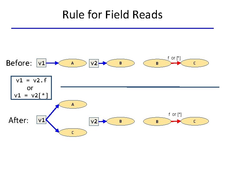 Rule for Field Reads Before: v 1 A v 2 f or [*] B