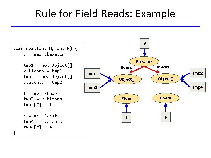 Rule for Field Reads: Example v void doit(int M, int N) { v =