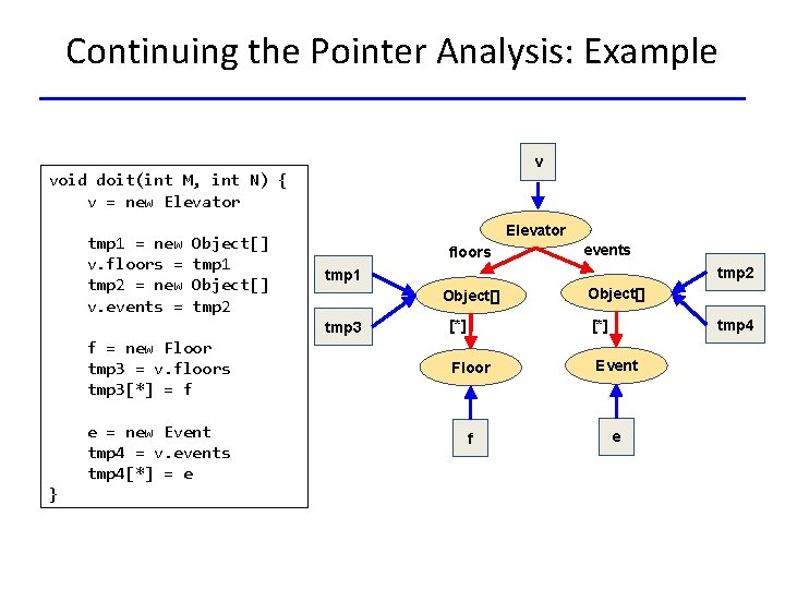 Continuing the Pointer Analysis: Example v void doit(int M, int N) { v =