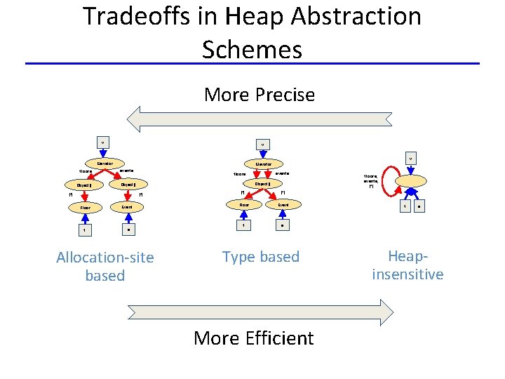 Tradeoffs in Heap Abstraction Schemes More Precise v v v Elevator floors Object[] Elevator