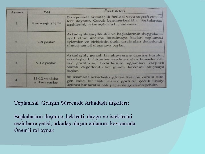 Toplumsal Gelişim Sürecinde Arkadaşlı ilişkileri: Başkalarının düşünce, beklenti, duygu ve isteklerini sezinleme yetisi, arkadaş