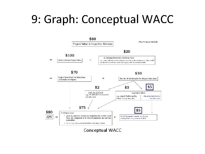 9: Graph: Conceptual WACC 