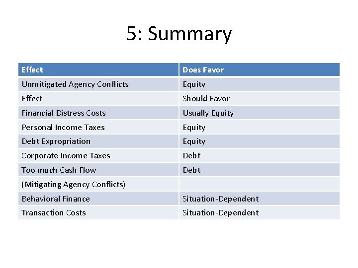 5: Summary Effect Does Favor Unmitigated Agency Conflicts Equity Effect Should Favor Financial Distress