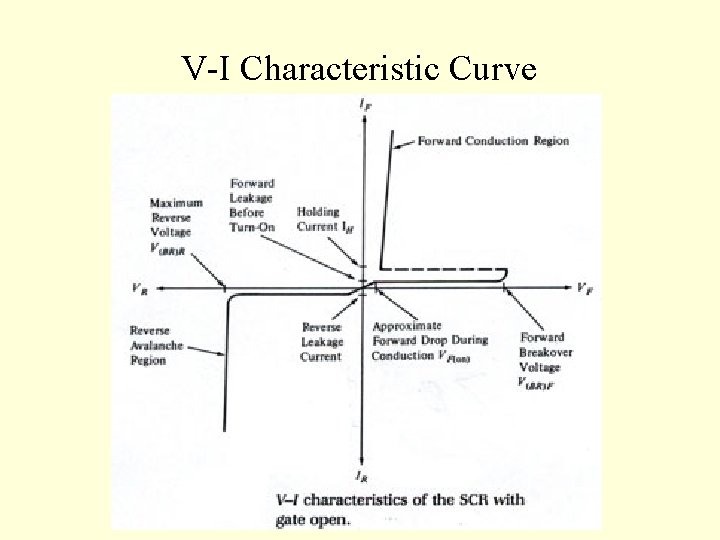 V-I Characteristic Curve 