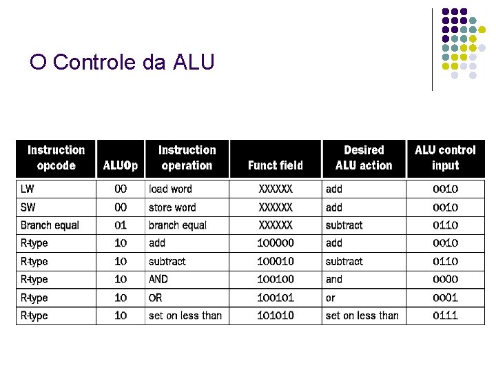 O Controle da ALU 