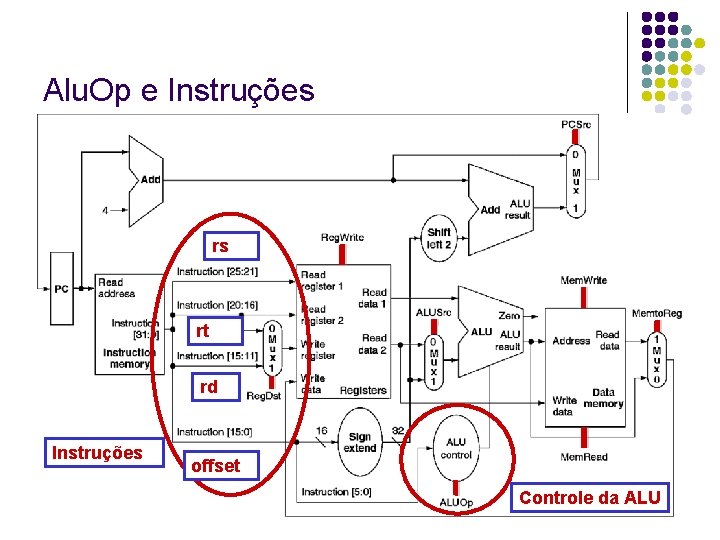 Alu. Op e Instruções rs rt rd Instruções offset Controle da ALU 