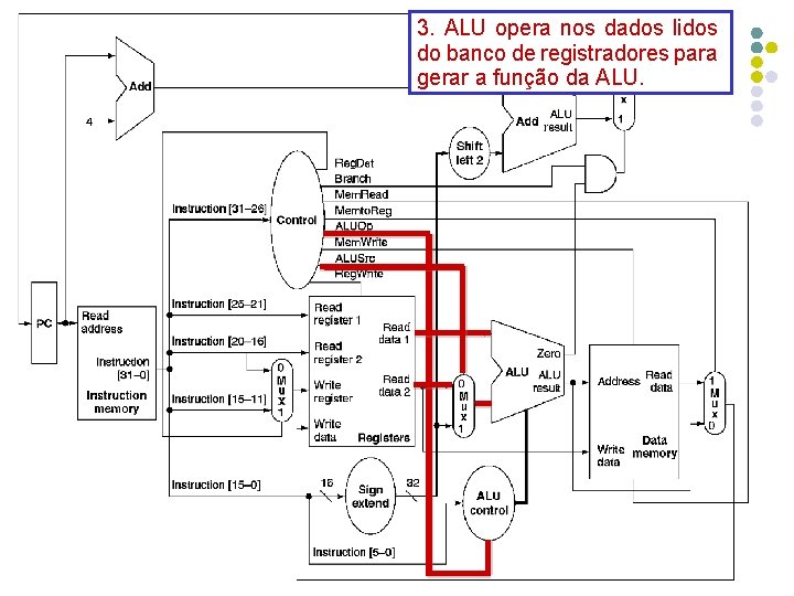 3. ALU opera nos dados lidos do banco de registradores para gerar a função