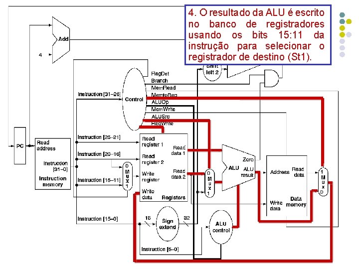 4. O resultado da ALU é escrito no banco de registradores usando os bits