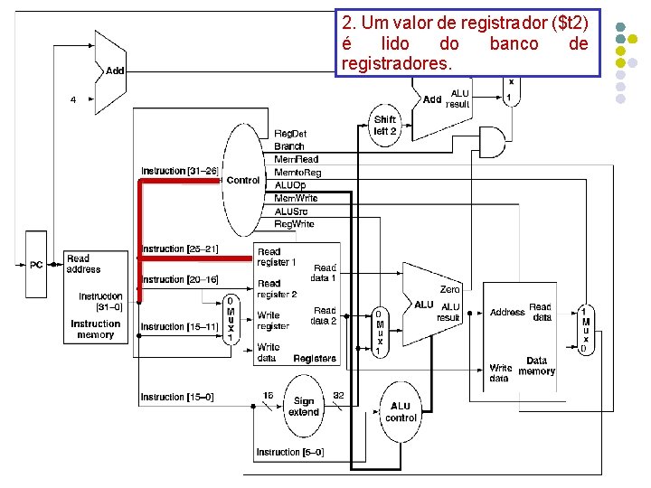 2. Um valor de registrador ($t 2) é lido do banco de registradores. 