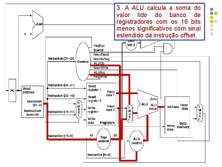 3. A ALU calcula a soma do valor lido do banco de registradores com