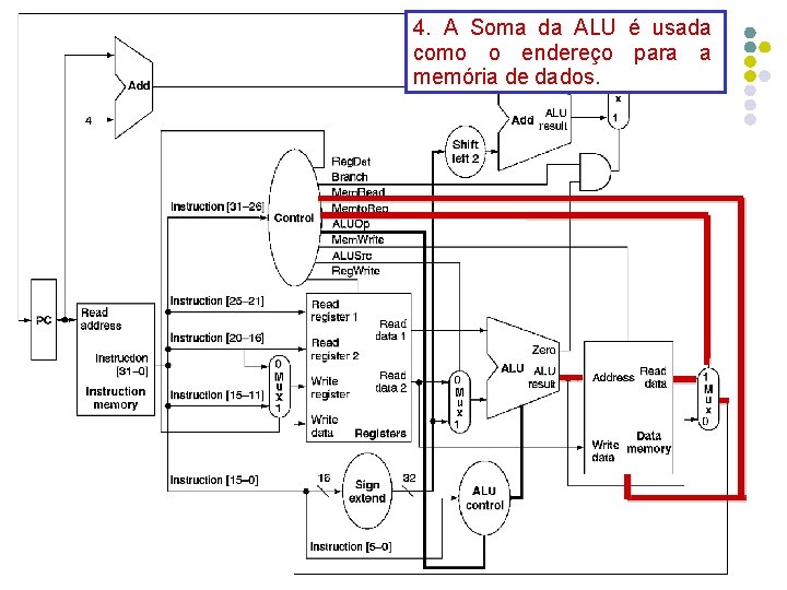 4. A Soma da ALU é usada como o endereço para a memória de