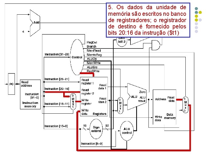 5. Os dados da unidade de memória são escritos no banco de registradores; o