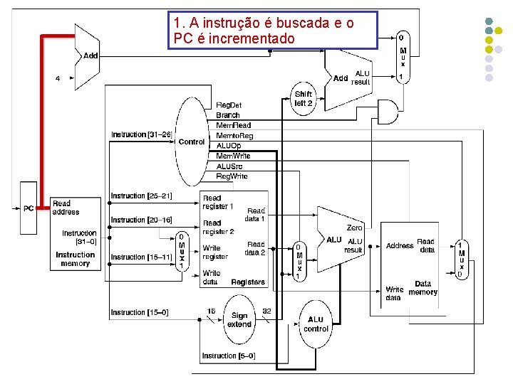 1. A instrução é buscada e o PC é incrementado 