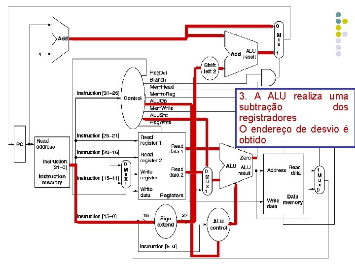 3. A ALU realiza uma subtração dos registradores O endereço de desvio é obtido