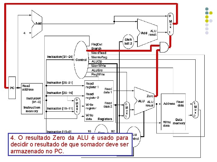 4. O resultado Zero da ALU é usado para decidir o resultado de que