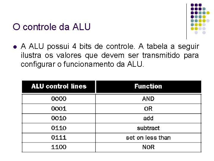 O controle da ALU A ALU possui 4 bits de controle. A tabela a