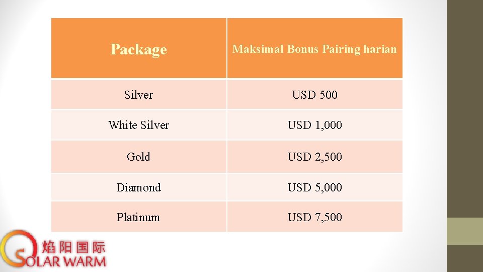 Package Maksimal Bonus Pairing harian Silver USD 500 White Silver USD 1, 000 Gold