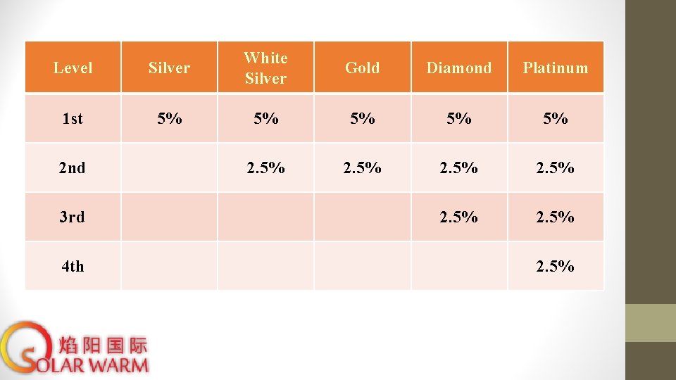 Level Silver White Silver 1 st 5% 5% 5% 2 nd 3 rd 4