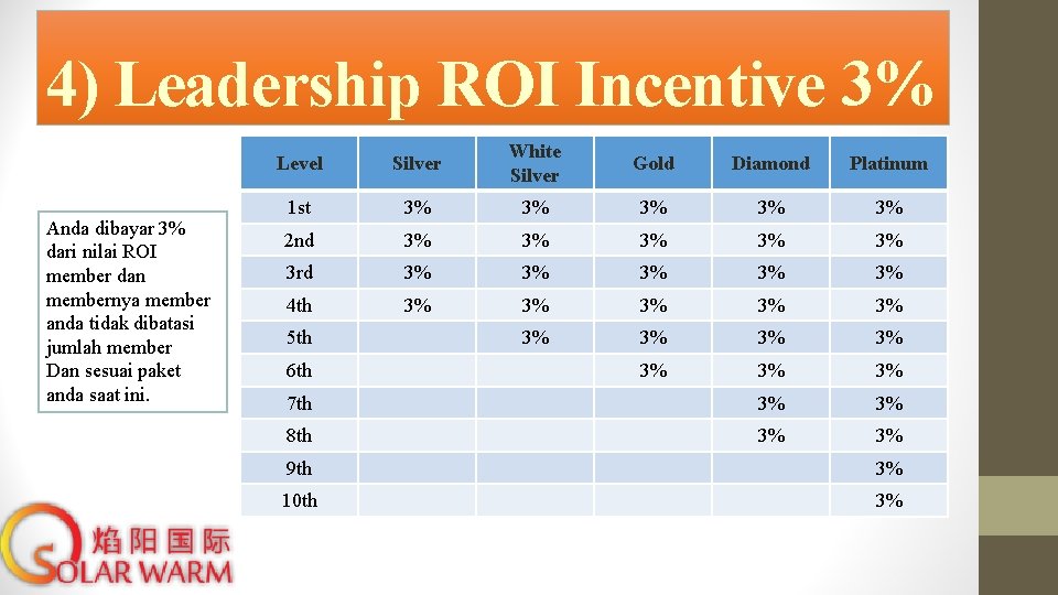 4) Leadership ROI Incentive 3% Anda dibayar 3% dari nilai ROI member dan membernya