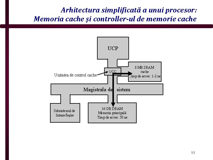 Arhitectura simplificată a unui procesor: Memoria cache şi controller-ul de memorie cache UCP Unitatea