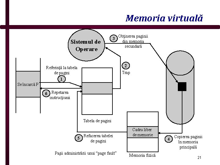 Memoria virtuală Sistemul de Operare 3 Obţinerea paginii din memoria secundară 2 Referinţă la