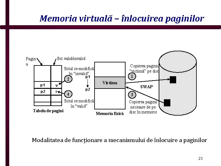 Memoria virtuală – înlocuirea paginilor Bit valid/invalid Pagin a Bitul se modifică în “invalid”